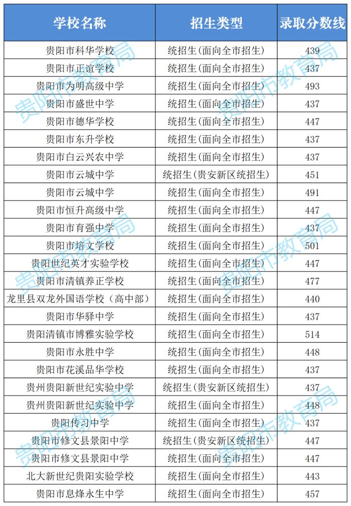 三批次录取情况公布！明早10点三批次补录截止