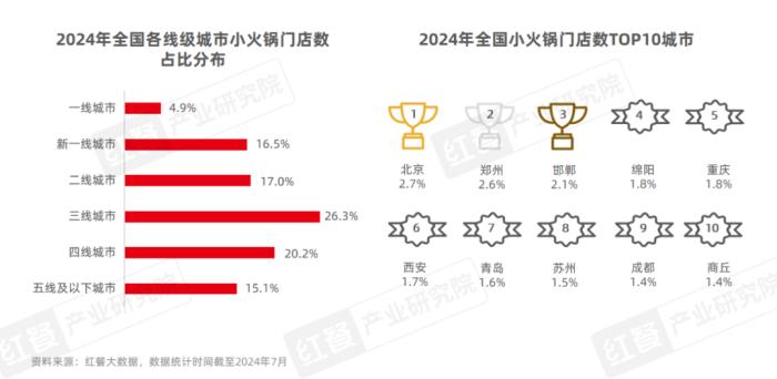 小火锅品类发展报告2024：下沉市场大热，人均60元仍是“天花板”