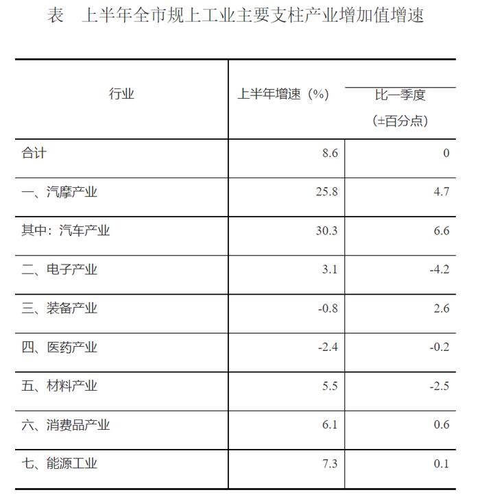 重庆2024年上半年GDP达1.51万亿，增速6.1%！点名汽车产业增长核心是赛力斯！