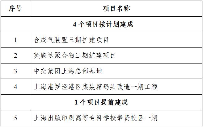 【提示】上半年这些市重大工程开竣工，快来看看有没有你关心的项目？