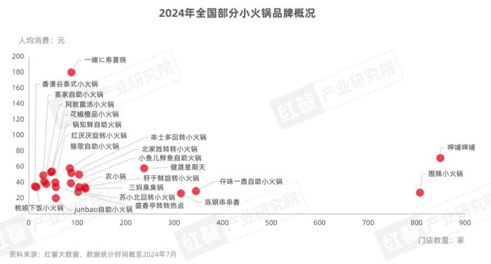 小火锅品类发展报告2024：下沉市场大热，人均60元仍是“天花板”