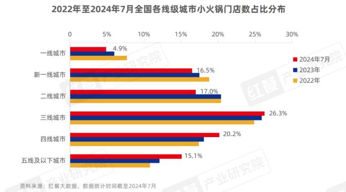 小火锅品类发展报告2024：下沉市场大热，人均60元仍是“天花板”