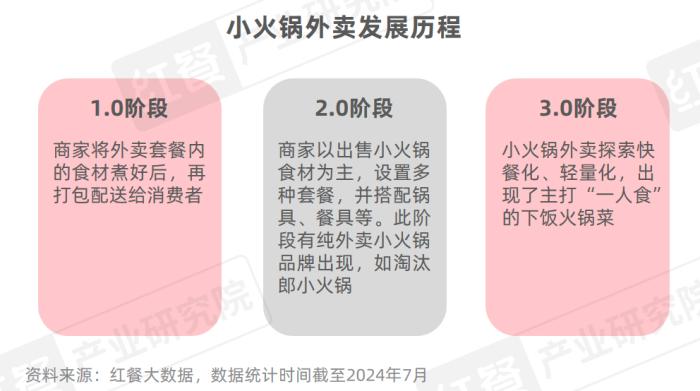 小火锅品类发展报告2024：下沉市场大热，人均60元仍是“天花板”