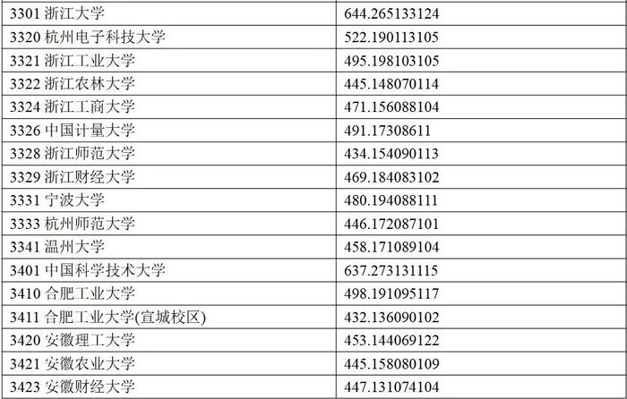 权威发布丨宁夏2024年普通高校招生一批本科投档线公布！