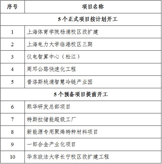 【提示】上半年这些市重大工程开竣工，快来看看有没有你关心的项目？