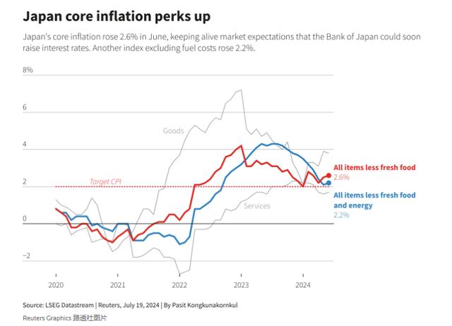 日本核心通胀再度提速，加息理由更加充分