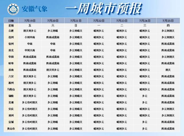 逼近40℃！连续6天！安徽晴热高温天气上线