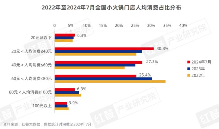 小火锅品类发展报告2024：下沉市场大热，人均60元仍是“天花板”