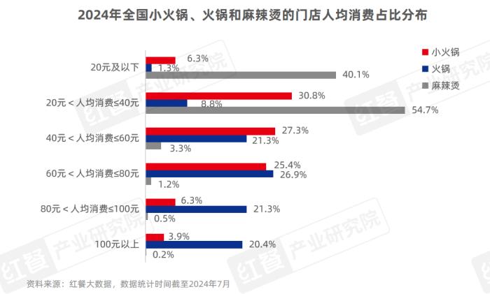 小火锅品类发展报告2024：下沉市场大热，人均60元仍是“天花板”