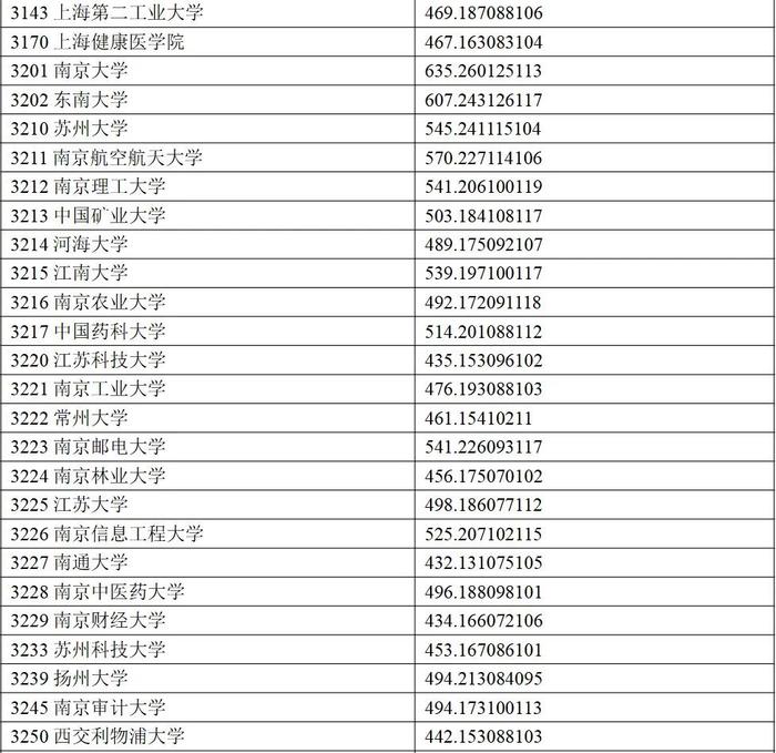 权威发布丨宁夏2024年普通高校招生一批本科投档线公布！