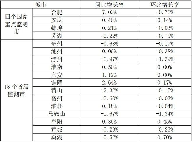 安徽城市地价监测报告出炉：住宅增速收窄 工业微升