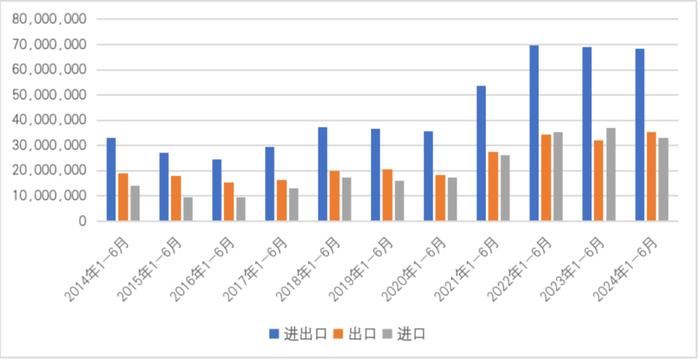 图11 2014年1-6月至2024年1-6月中国与印尼贸易情况(单位:千美元)