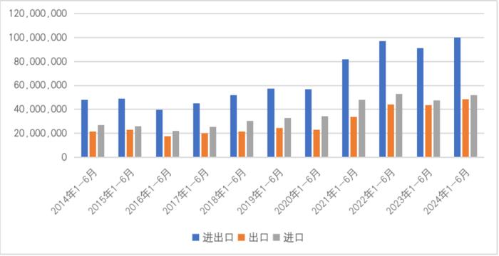 图10 2014年1-6月至2024年1-6月中国与马来西亚贸易情况(单位:千美元)