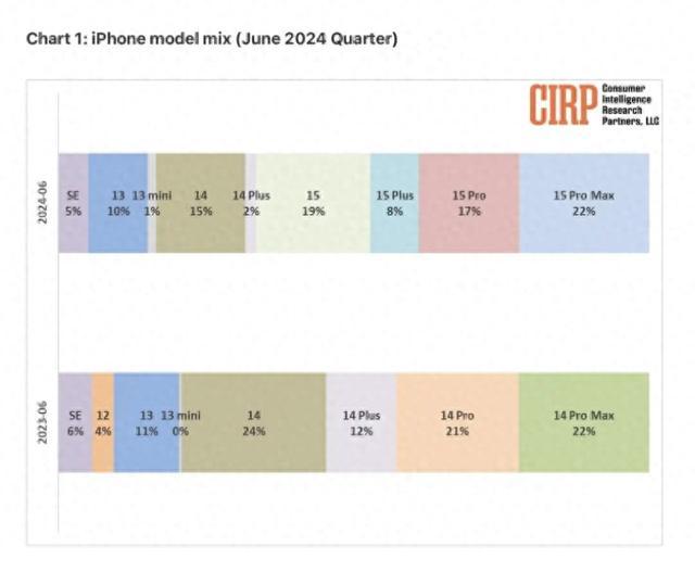 iPhone 15在美国市场需求再降，消费者对新机购买热情减退