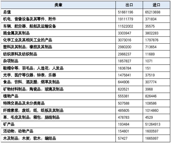 表6 上半年中国与俄罗斯贸易主要商品品类(单位:千美元)