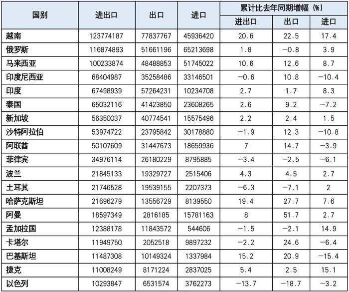 表4 2024年上半年与中国双边贸易规模超过100亿美元的“一带一路”国家(单位:千美元)