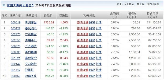 朱少醒披露旗下基金二季报！大幅减持贵州茅台(600519.SH)