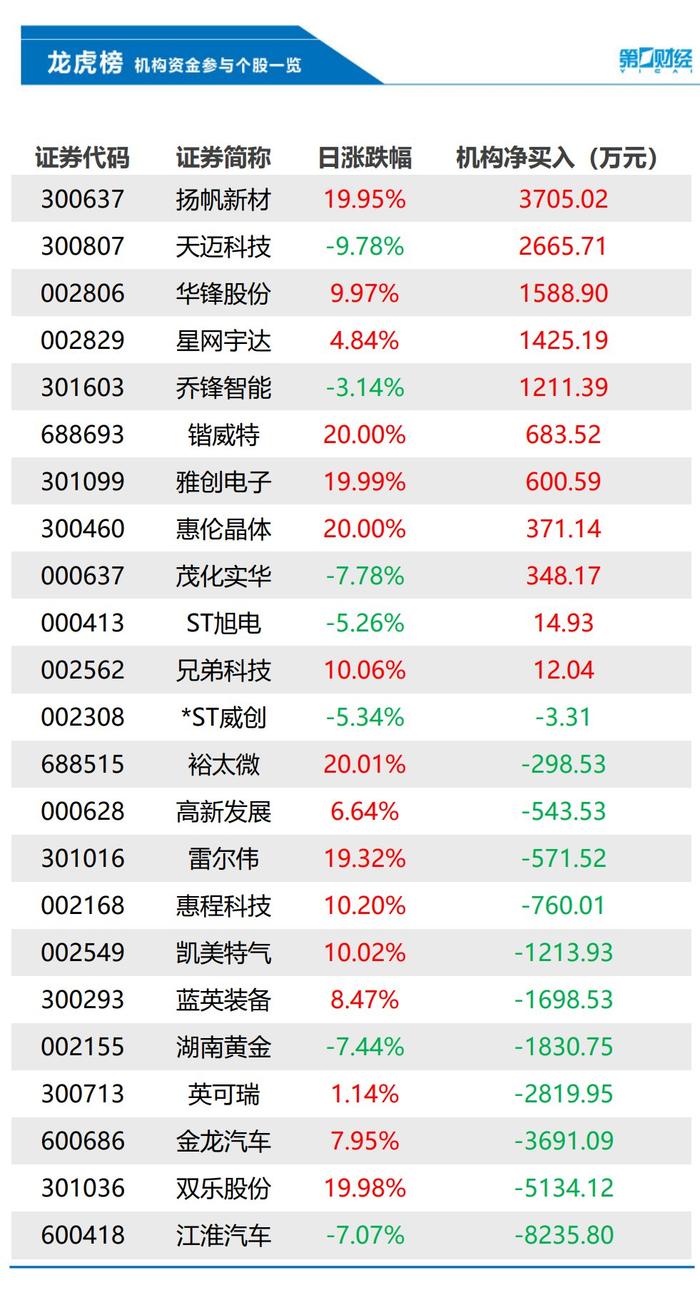 机构今日买入这11股，抛售江淮汽车8236万元丨龙虎榜