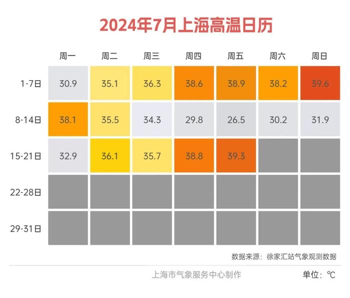 明天最高温38-39度！高温热浪延续，台风胚胎形成