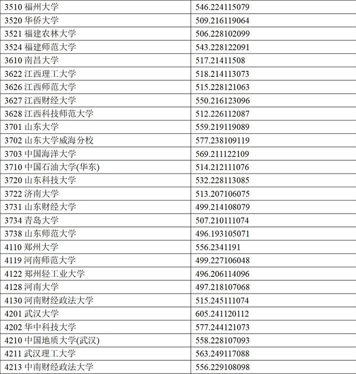 权威发布丨宁夏2024年普通高校招生一批本科投档线公布！