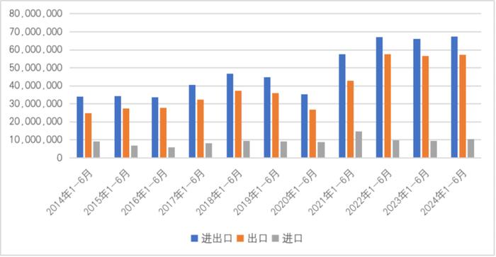 图12 2014年1-6月至2024年1-6月中国与印度贸易情况(单位:千美元)