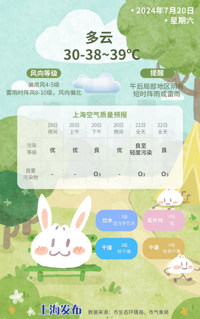 明天最高温38-39度！高温热浪延续，台风胚胎形成