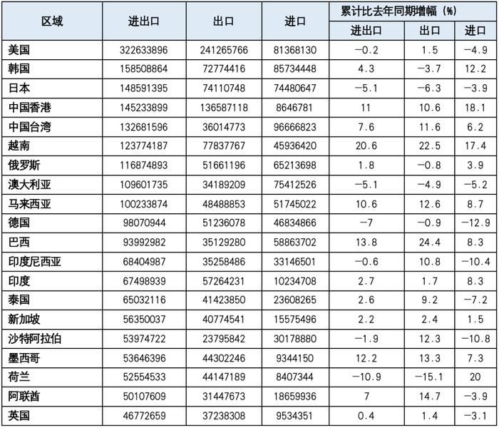 表2 2024年上半年与前二十大贸易伙伴贸易情况(单位:千美元)