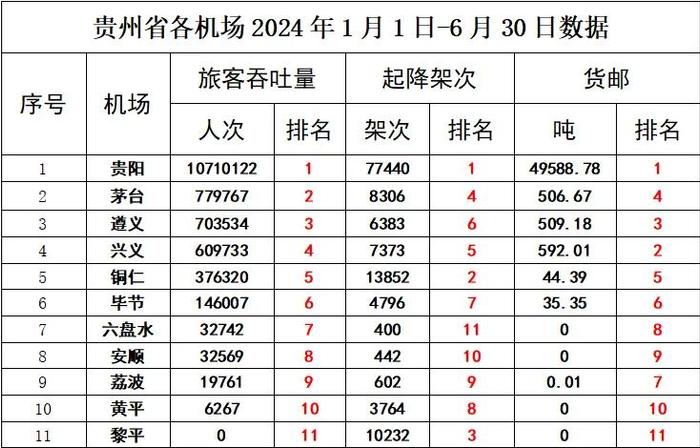 贵州省内支线机场半年报，茅台机场旅客吞吐量排名第一