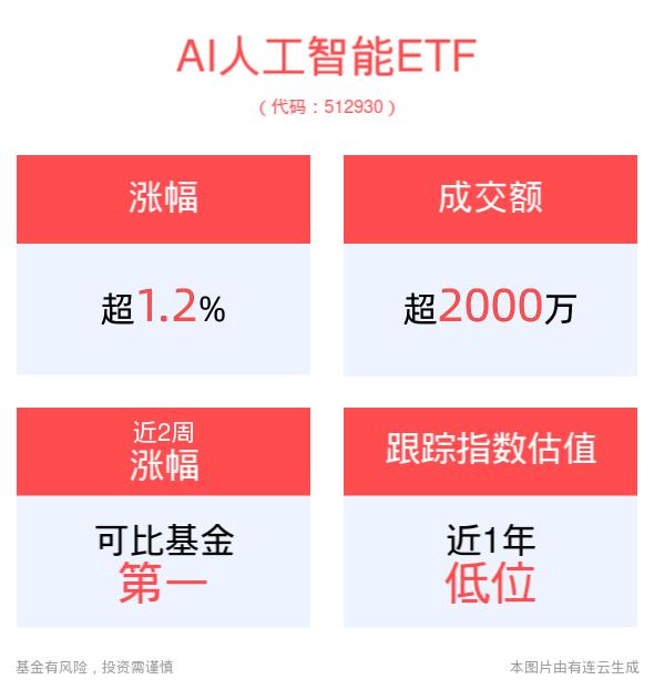 AI人工智能ETF(512930)反弹上攻涨超1%，量子计算有望解锁AI领域新纪元