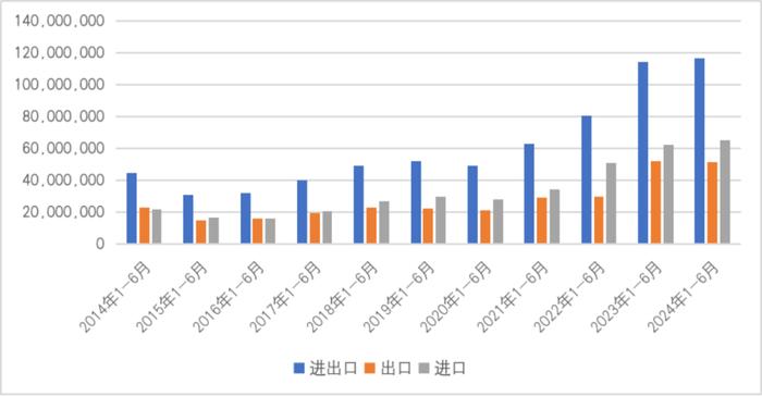 【一带一路·观察】2024年1-6月“一带一路”贸易分析