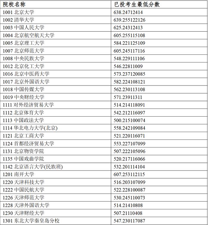 权威发布丨宁夏2024年普通高校招生一批本科投档线公布！