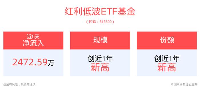 机构长期看好红利策略表现，红利低波ETF基金(515300)最新资金净流入超1550万元