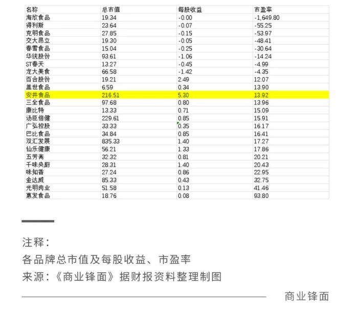 戴维斯双杀下的安井食品