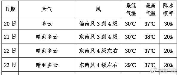 今天气温创新高！再发预警！