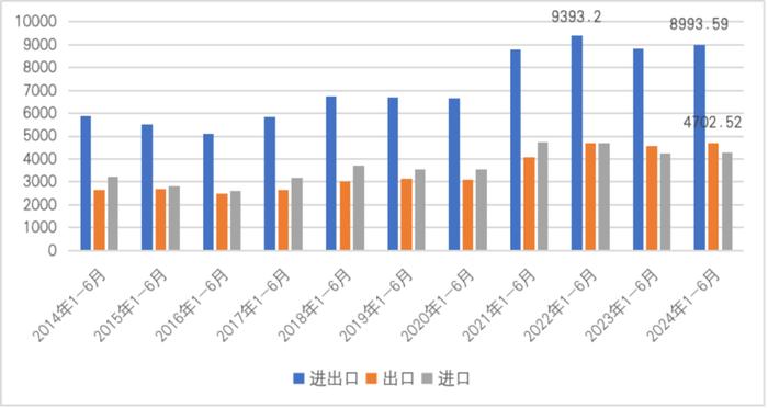 图3 2014年1-6月至2024年1-6月中国与RCEP成员国贸易情况(单位:亿美元)