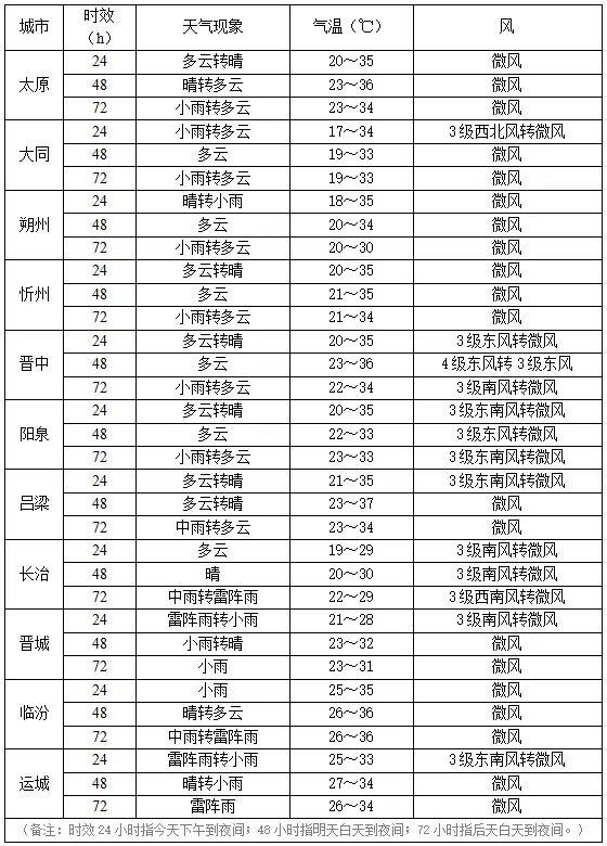 注意防范！后天山西南部局部地区有大到暴雨