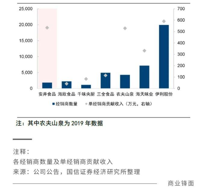 戴维斯双杀下的安井食品