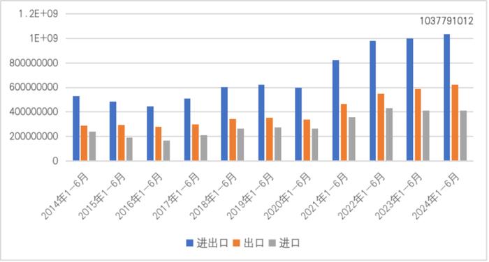 图5 2014年1-6月至2024年1-6月中国与“一带一路”沿线国家贸易情况(单位:千美元)