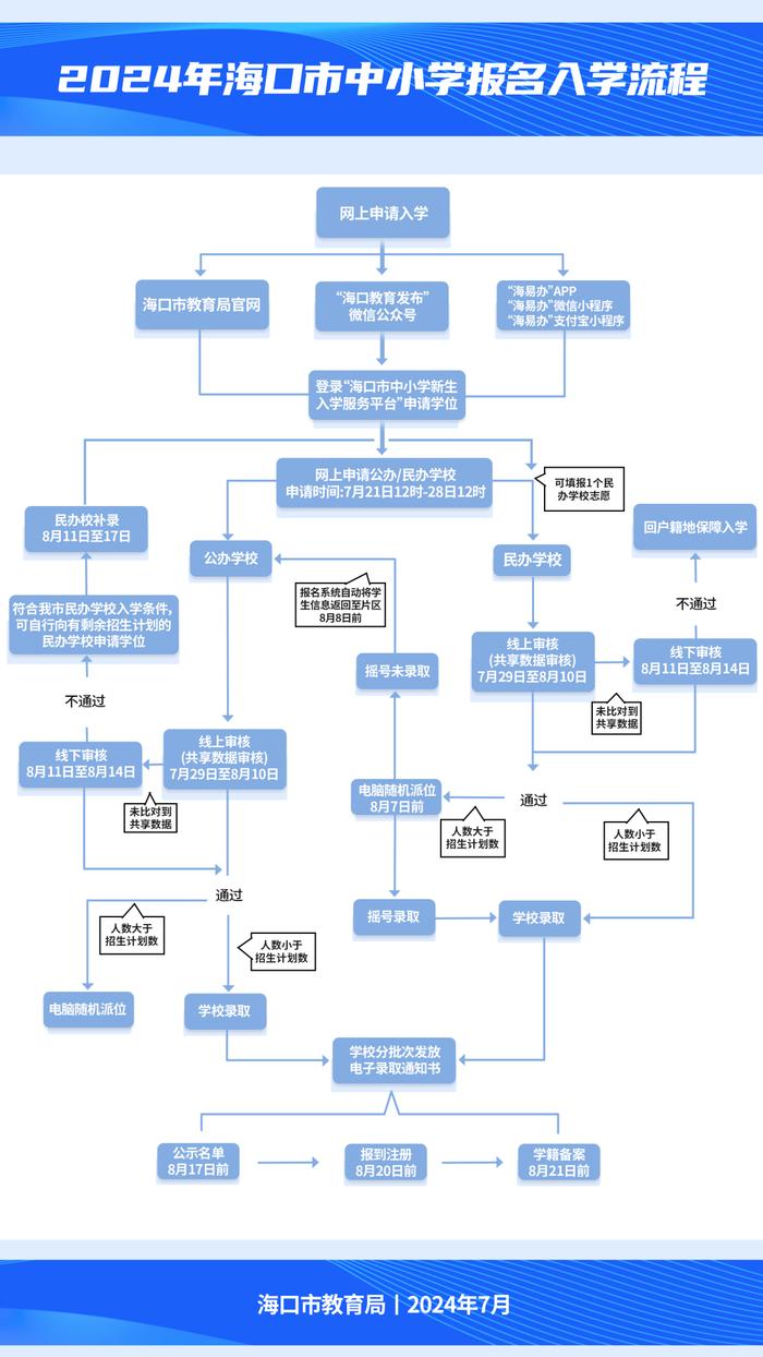 划片范围来了！2024年海口市小学、初中招生计划→