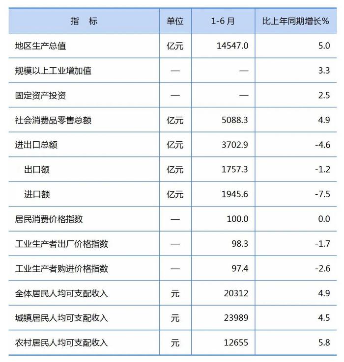 2024年1-6月份全省国民经济主要指标