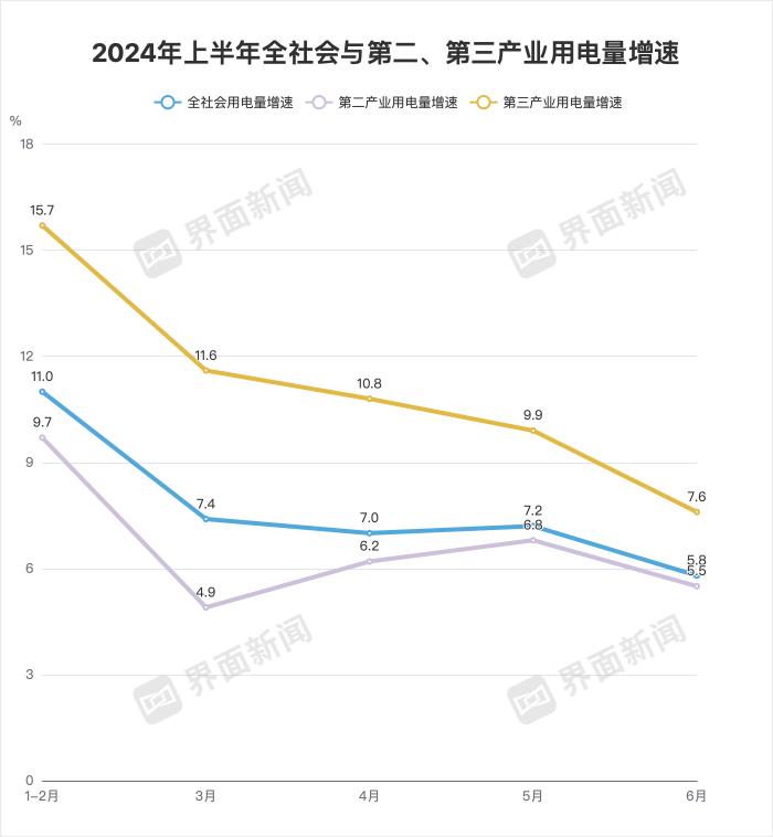 同比增8.1%！上半年中国全社会用电量增速加快3.1个百分点