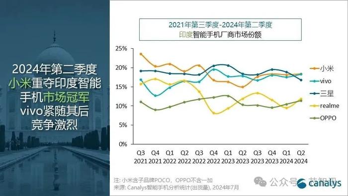 2024Q2印度智能手机市场：四家中国品牌占据前五，小米重回第一