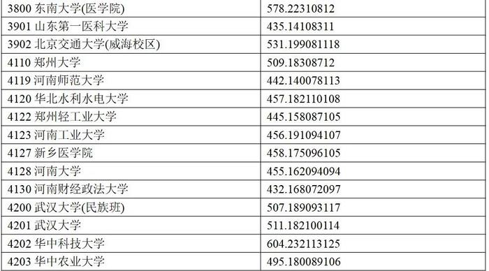 权威发布丨宁夏2024年普通高校招生一批本科投档线公布！