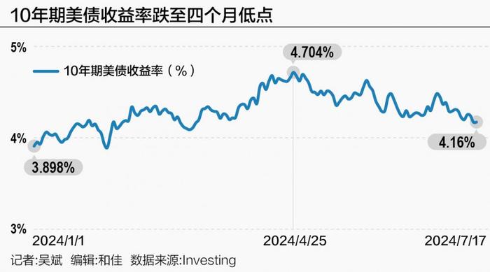 美联储褐皮书刮起经济逆风 美债收益率、美元“跌跌不休”