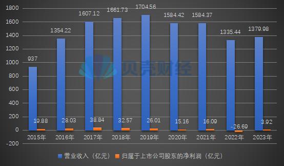 汽车经销商广汇汽车将退市：市值9年降七百多亿，上半年业绩预亏