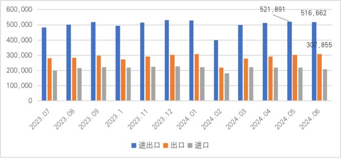 图2 2023年7月至2024年6月中国对外贸易增长情况(单位:百万美元)