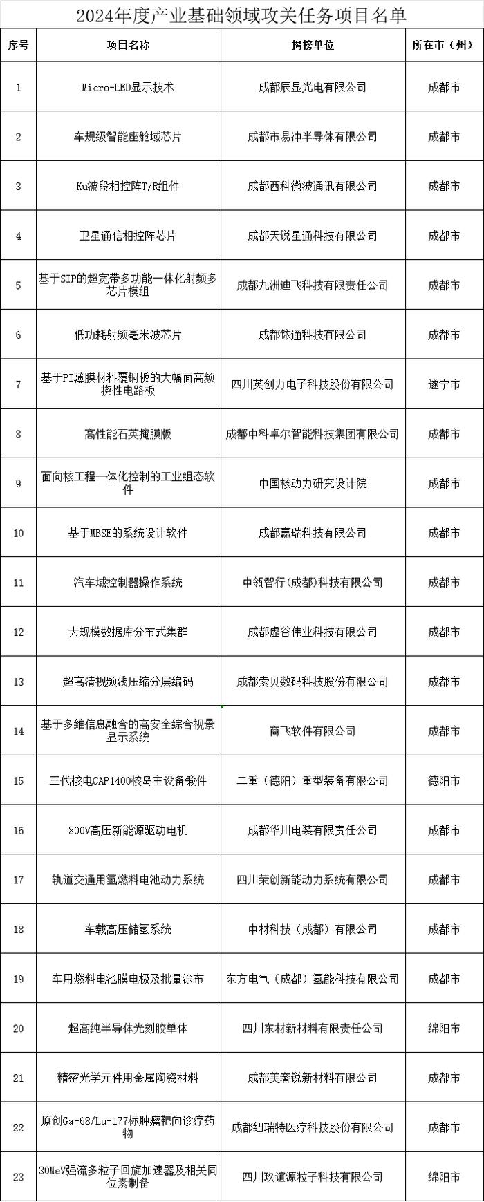 名单公示！四川这23个项目拟入选 | 早读四川