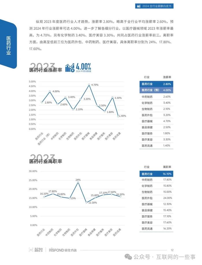 报告 | 薪智&锐仕方达：2024全行业薪酬白皮书（附下载）