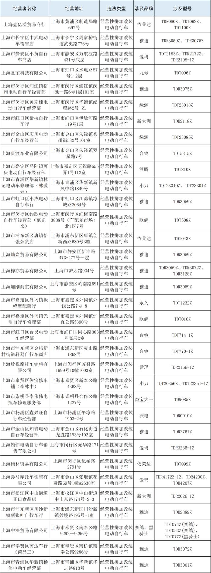 【监管】共68家，我市今年以来第二批违法电动自行车经营者名单公布→