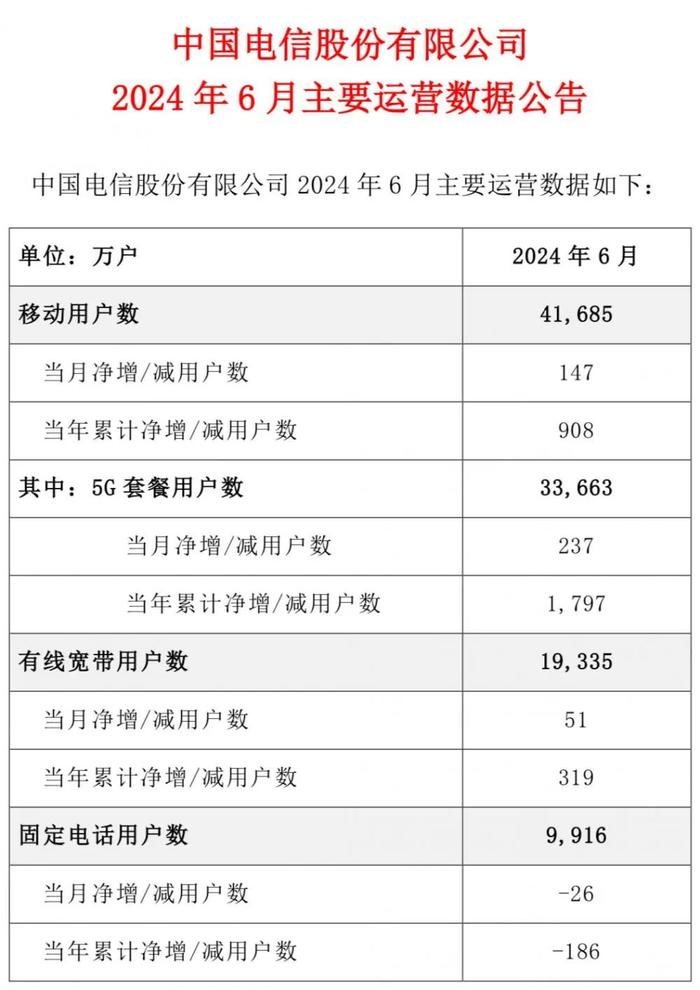 中国电信5G套餐用户渗透率超过80%